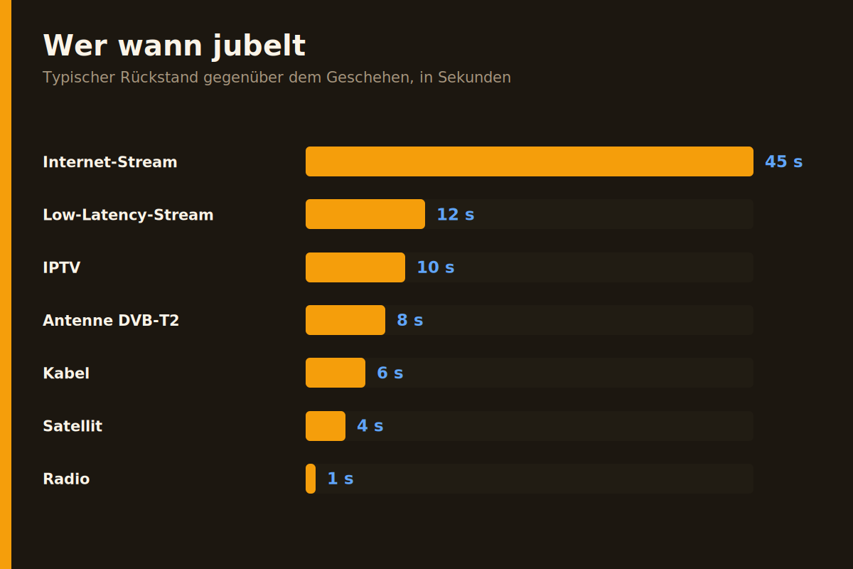Vergleich der Verzögerung von Radio, Satellit, Kabel und Internet-Stream