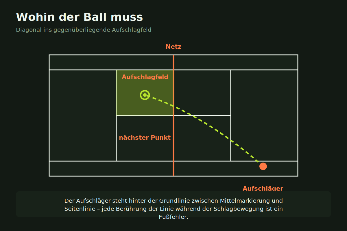 Aufschlagzonen und Standbereiche mit Grundlinie, Mittelmarkierung und Aufschlagfeld