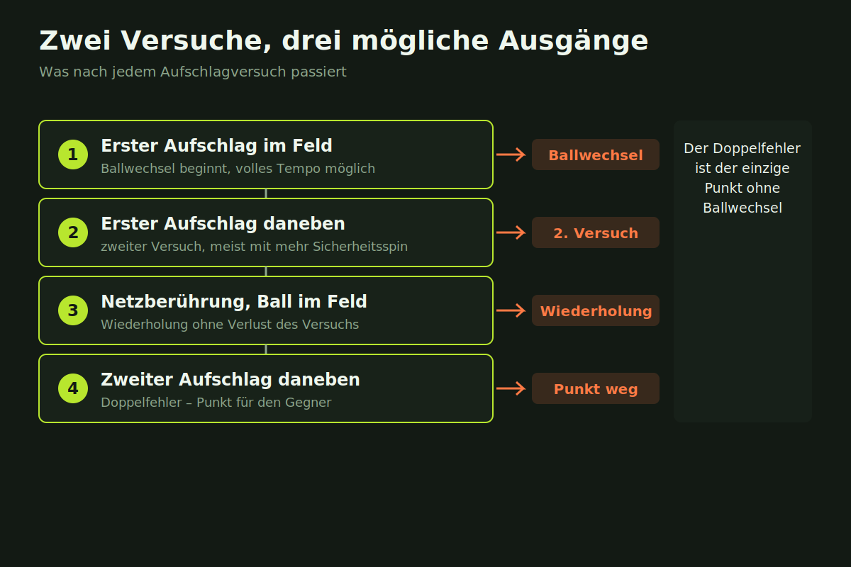 Ablauf eines Aufschlags mit erstem Versuch, zweitem Versuch und Doppelfehler
