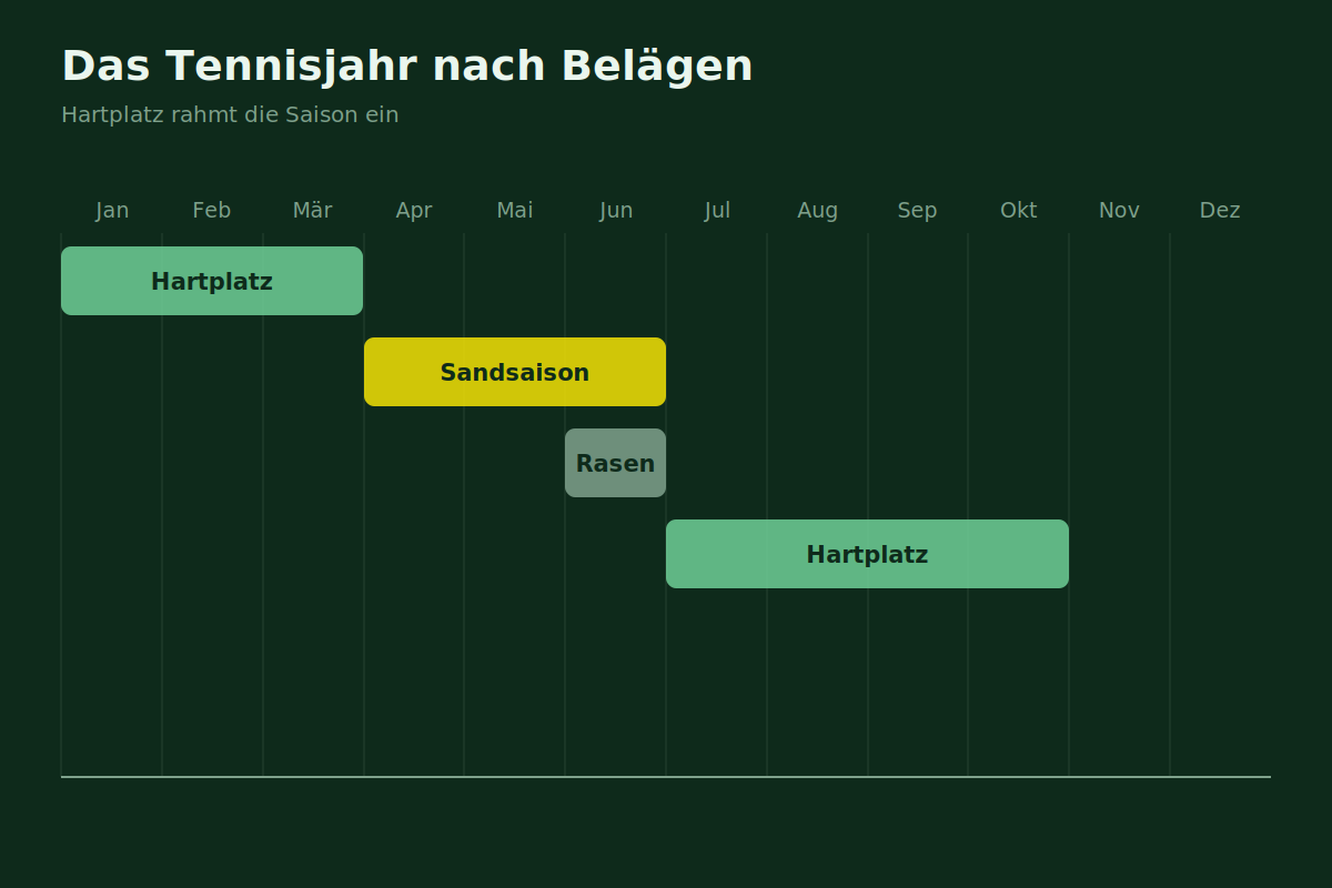 Das Tennisjahr nach Belägen Tennissaison mit Sandplatzphase, Rasensaison und Hartplatzphasen über das Jahr
