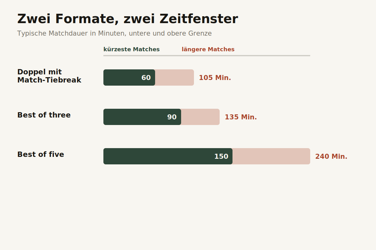 Vergleich der typischen Matchdauer bei Best of three und Best of five
