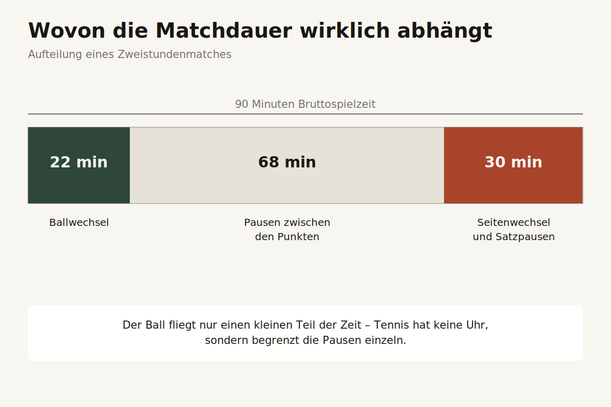 Aufteilung der Matchzeit in Ballwechsel, Pausen zwischen Punkten und Seitenwechsel
