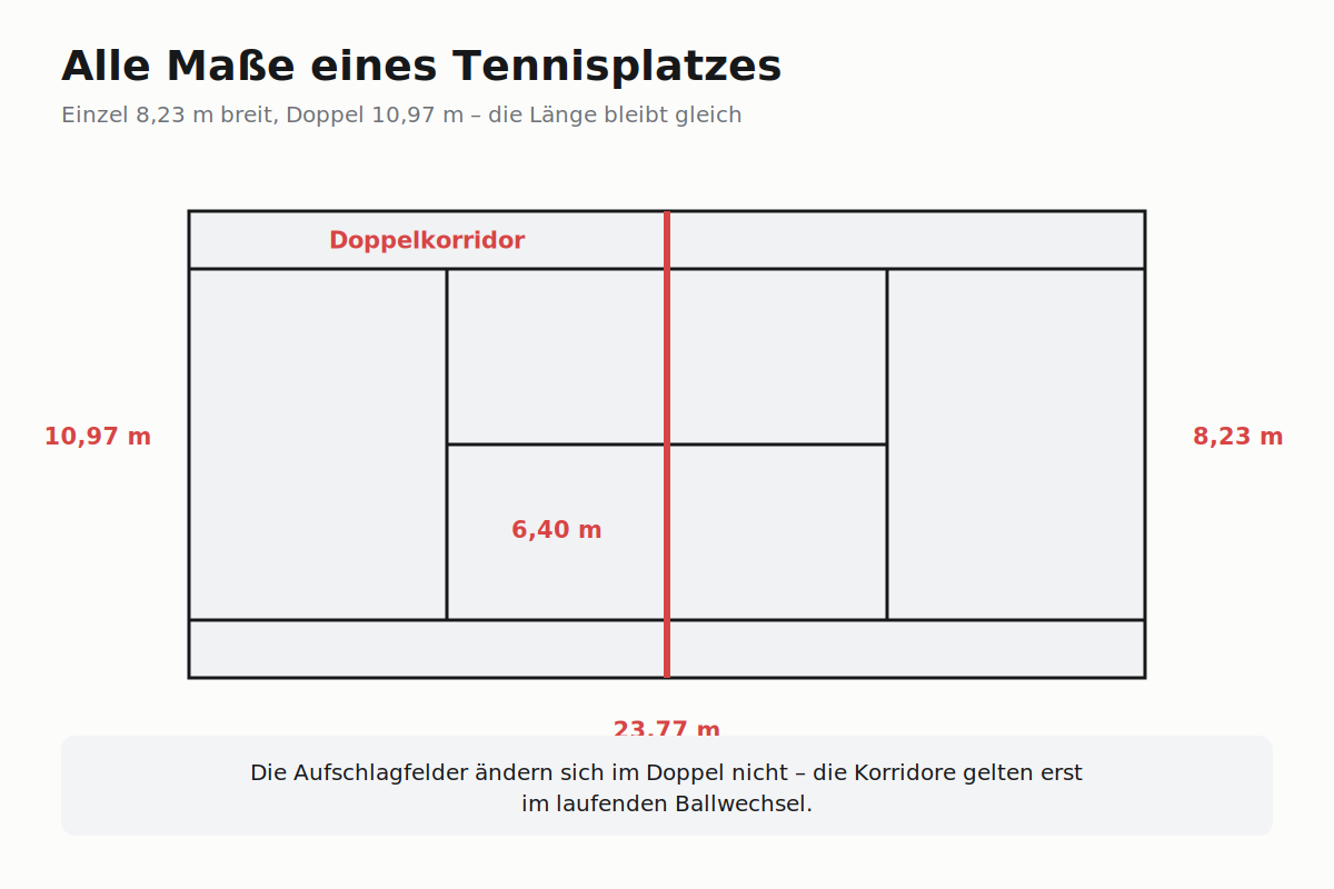 Bemaßter Tennisplatz mit Einzelfeld, Doppelkorridoren, Aufschlagfeldern und Netz