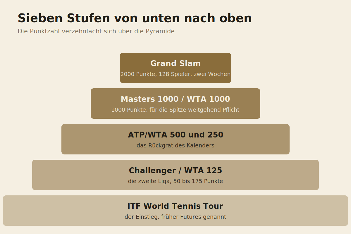 Turnierpyramide im Tennis von der ITF-Ebene bis zum Grand Slam