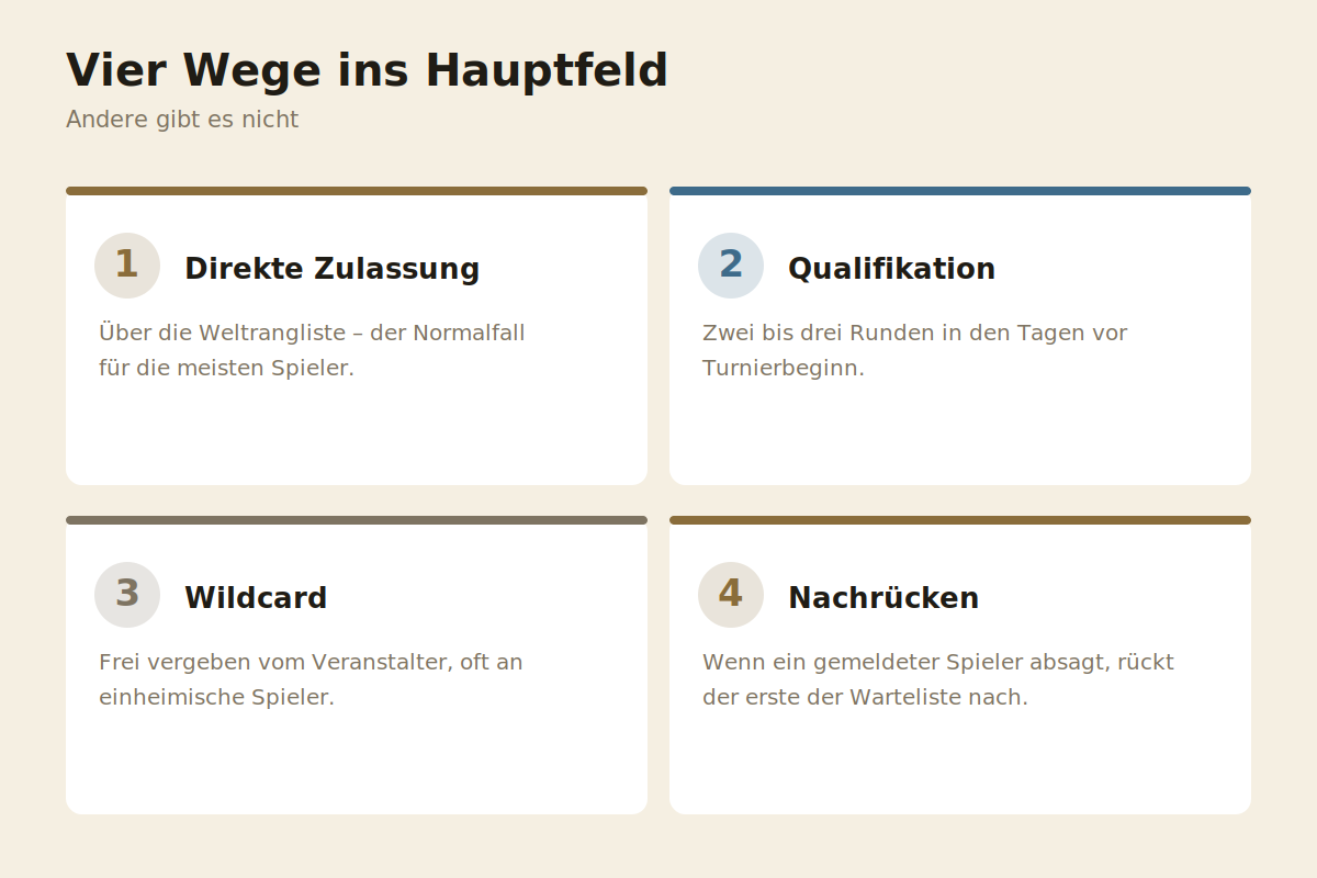Vier Wege ins Hauptfeld eines Tennisturniers