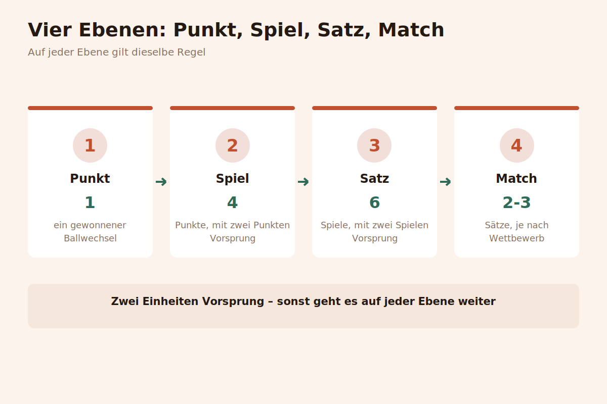Vier Ebenen: Punkt, Spiel, Satz, Match Schaubild der Tennis-Zählweise von Punkt über Spiel und Satz bis zum Match