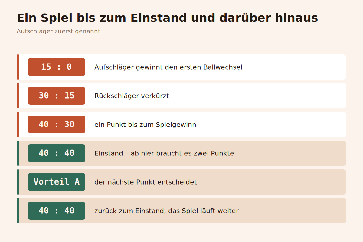 Ein Spiel bis zum Einstand und darüber hinaus Beispielhafter Spielverlauf mit Einstand, Vorteil und Spielgewinn