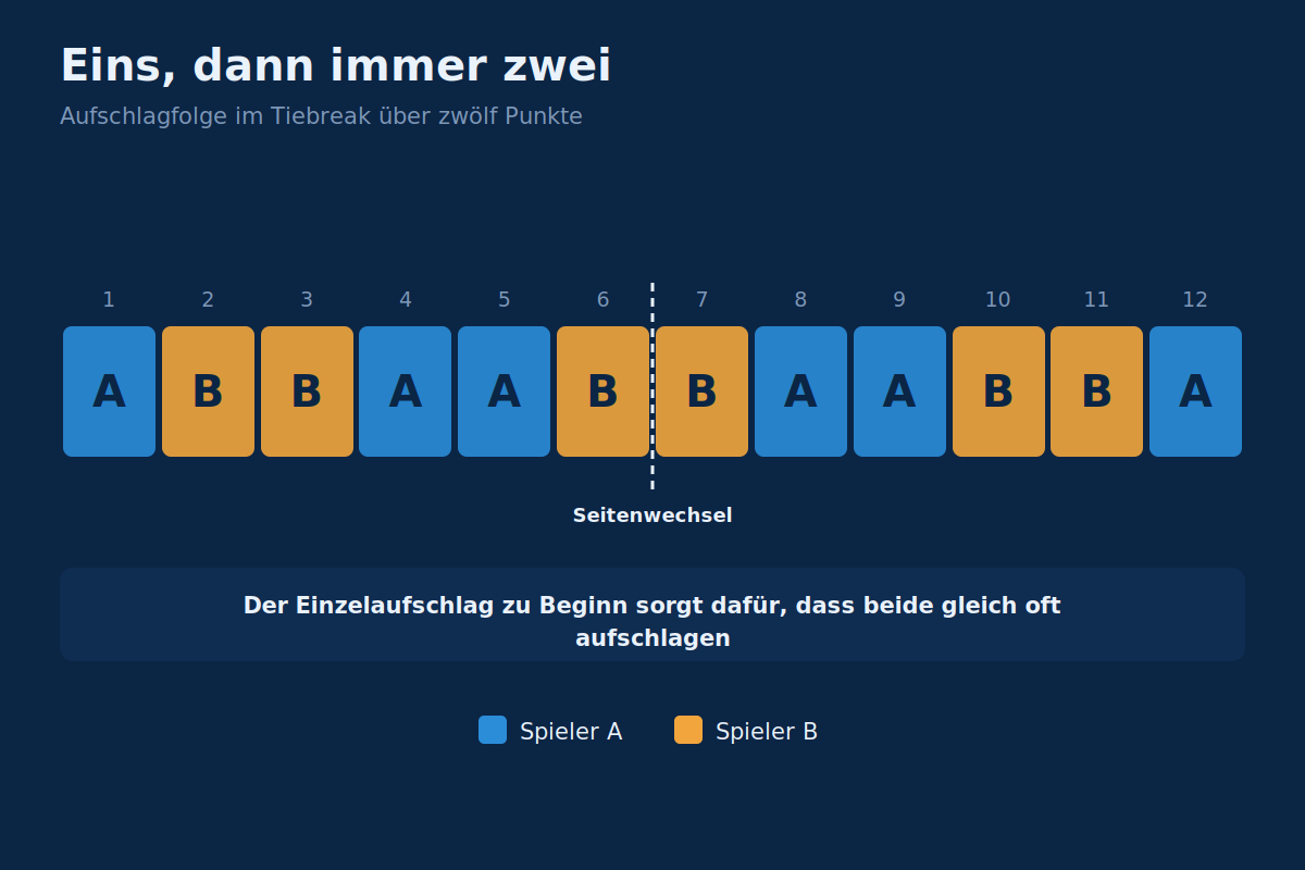 Aufschlagfolge im Tiebreak mit Einzelaufschlag, Doppelwechsel und Seitenwechsel