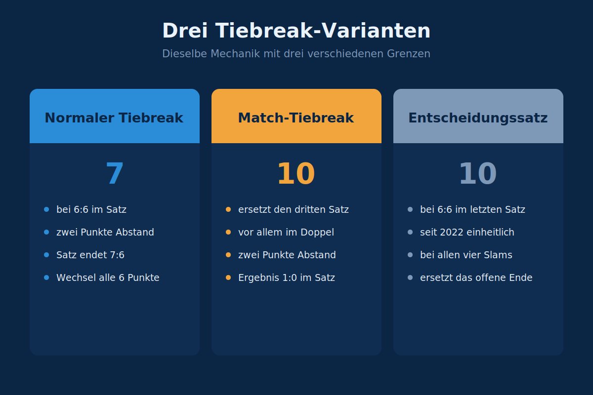 Vergleich von normalem Tiebreak, Match-Tiebreak und Entscheidungssatz-Tiebreak