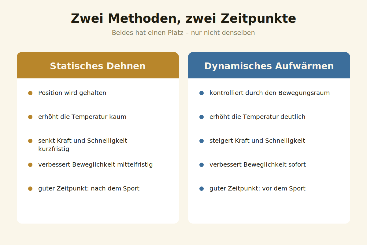 Zwei Methoden, zwei Zeitpunkte Vergleich von statischem Dehnen und dynamischem Aufwärmen nach Wirkung und Zeitpunkt