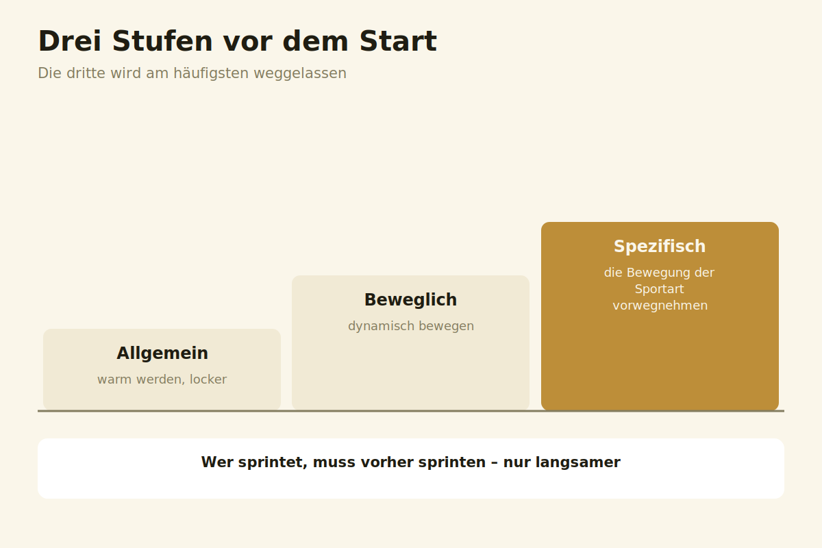 Drei Stufen vor dem Start Dreistufiger Aufbau eines Aufwärmprogramms mit Zeitanteilen und Beispielübungen
