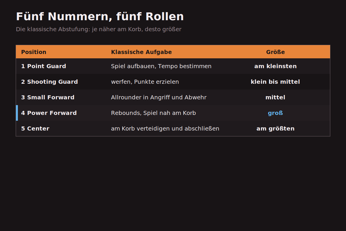 Fünf Nummern, fünf Rollen Die fünf klassischen Basketball-Positionen mit Aufgaben und Aufstellung