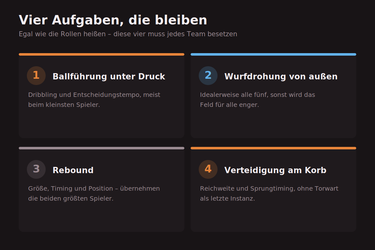 Von fünf Rollen zu vier Aufgaben Vergleich klassischer und moderner Rollenverteilung im Basketball