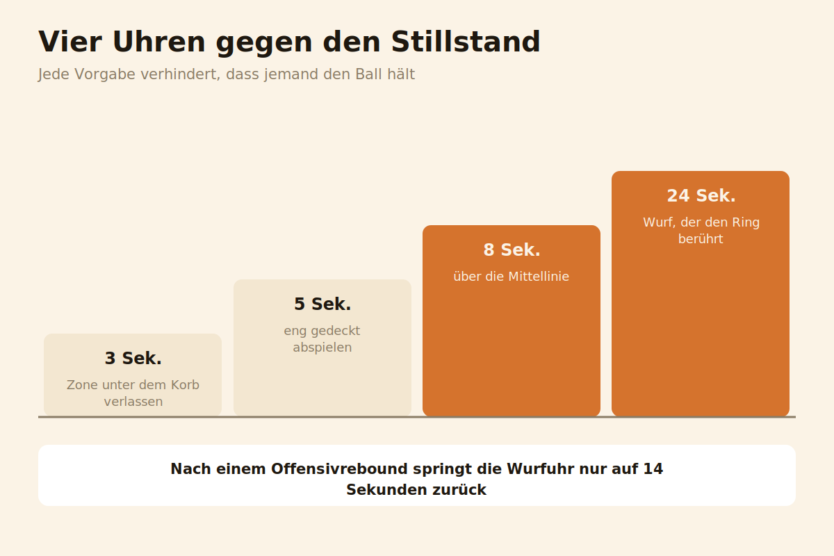 Übersicht der Zeitregeln im Basketball von 24 bis 3 Sekunden