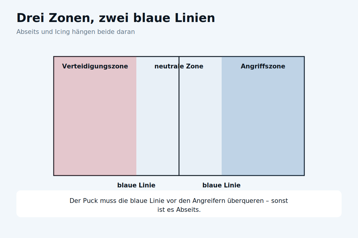 Drei Zonen, zwei Linien Eishockeyfeld mit blauen Linien, Zonen und Bullykreisen