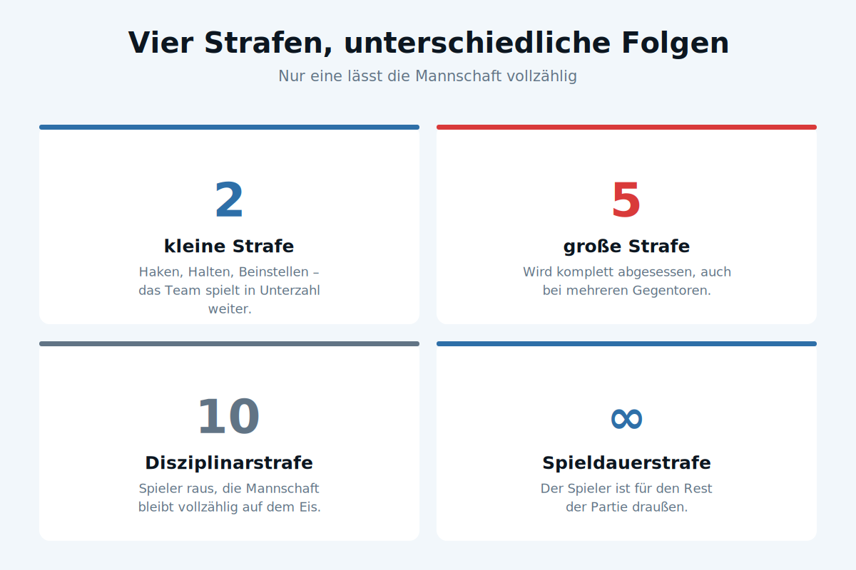 Vier Strafen, unterschiedliche Folgen Strafarten im Eishockey und ihre Wirkung auf die Zahl der Spieler auf dem Eis