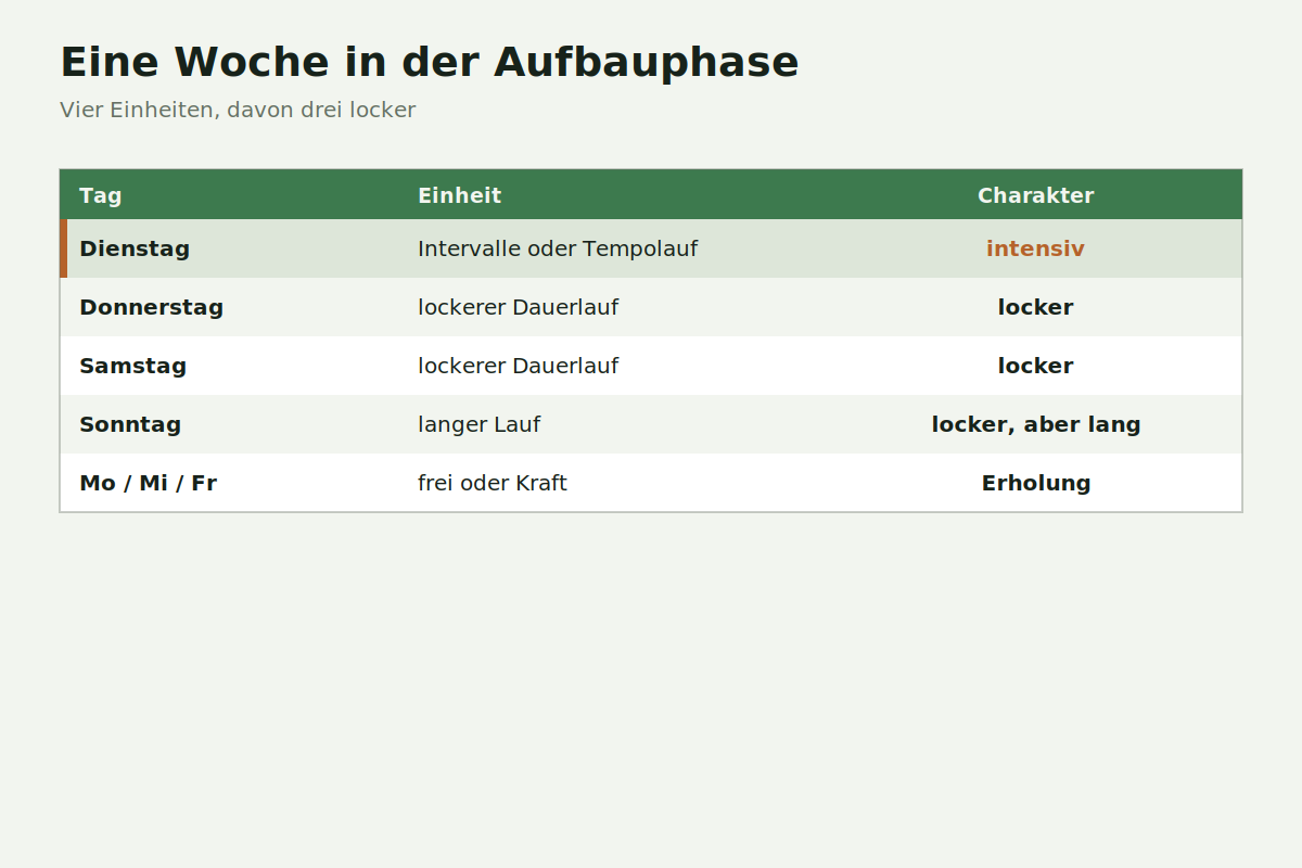 Eine Woche in der Aufbauphase Typische Trainingswoche in der Aufbauphase mit lockeren und intensiven Einheiten
