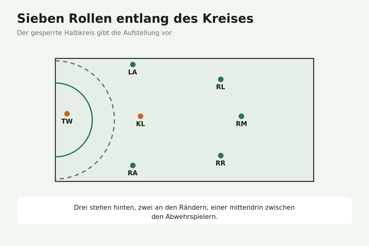 Sieben Rollen entlang des Kreises Aufstellung der sieben Handball-Positionen im Angriff um den Torraum