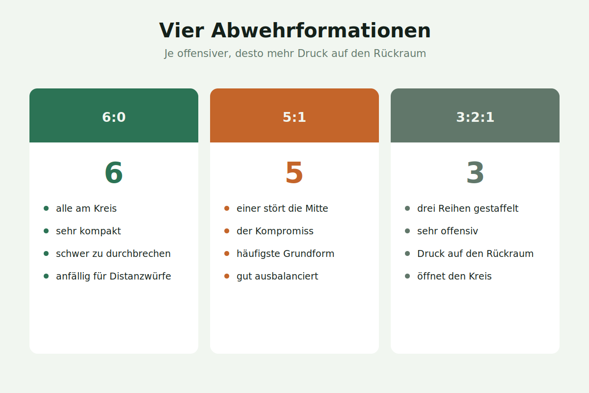 Vier Abwehrformationen im Vergleich Abwehrformationen im Handball: 6-0, 5-1, 3-2-1 und 4-2