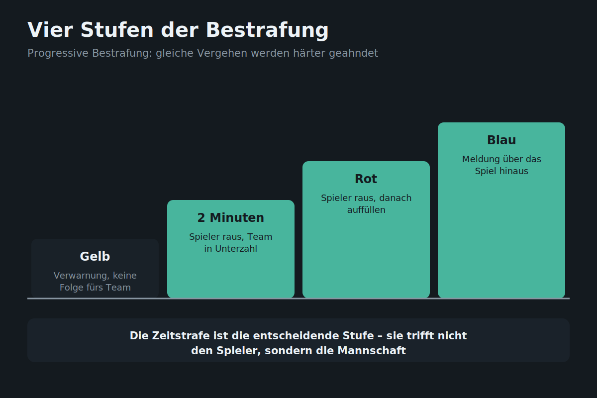 Vier Stufen der Bestrafung Progressive Bestrafung im Handball von der gelben Karte bis zur blauen