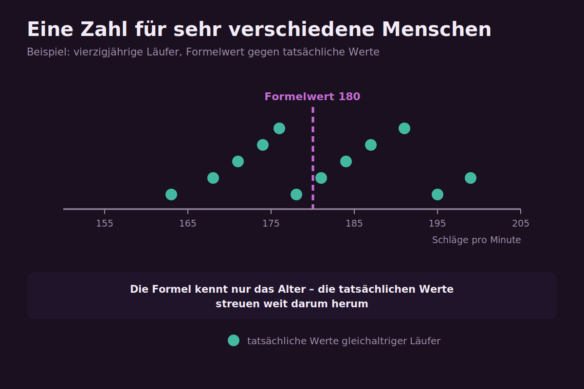 Streuung der tatsächlichen maximalen Herzfrequenz gegenüber dem Formelwert
