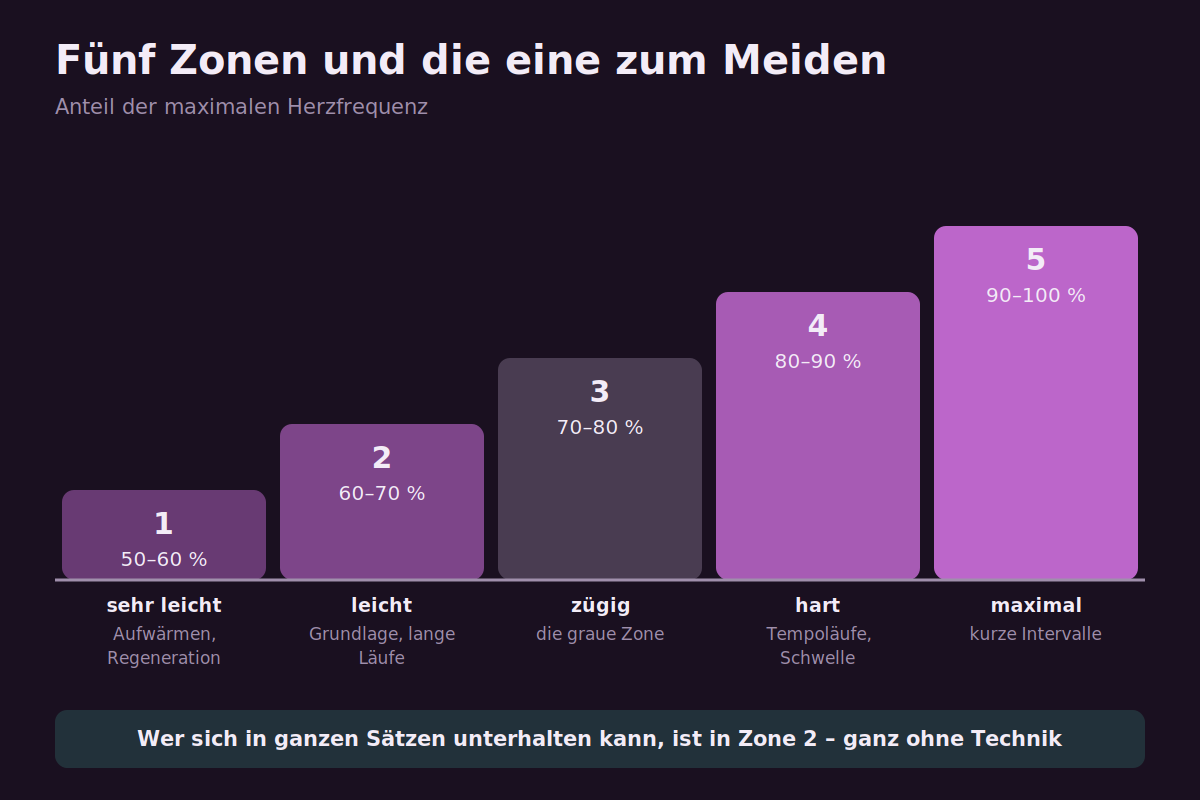 Fünf Herzfrequenzzonen mit Anteil, Gefühl und Trainingszweck