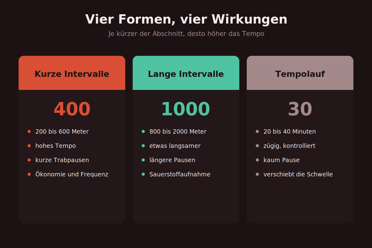 Vier Formen, vier Wirkungen Vier Intervallformen mit Abschnittslänge, Tempo und Pausengestaltung im Vergleich