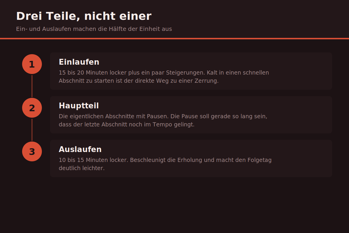 Drei Teile, nicht einer Aufbau einer Intervalleinheit mit Einlaufen, Hauptteil und Auslaufen