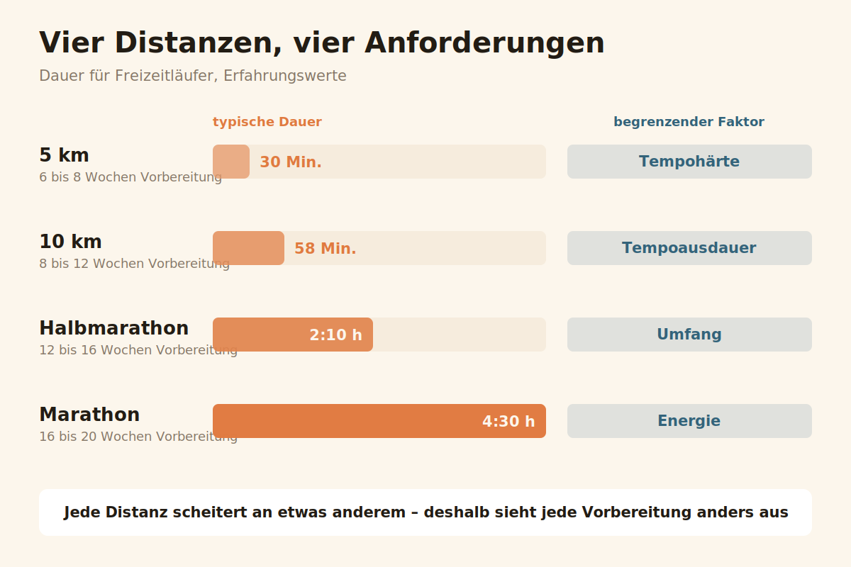 Vier Distanzen, vier Anforderungen Vier Laufdistanzen mit Dauer, Vorbereitungszeit und begrenzendem Faktor