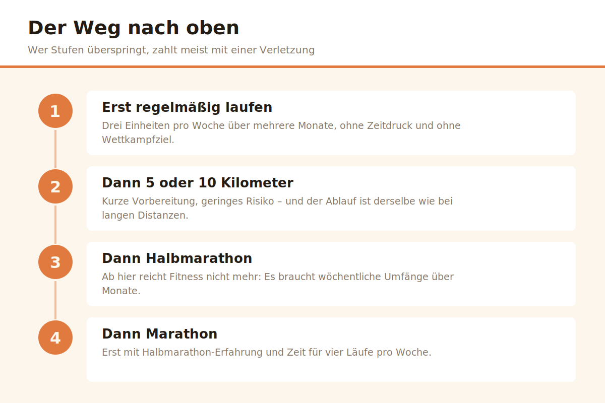 Der Weg nach oben führt über Zwischenstufen Aufbauweg vom ersten Lauf bis zum Marathon über mehrere Zwischenstufen