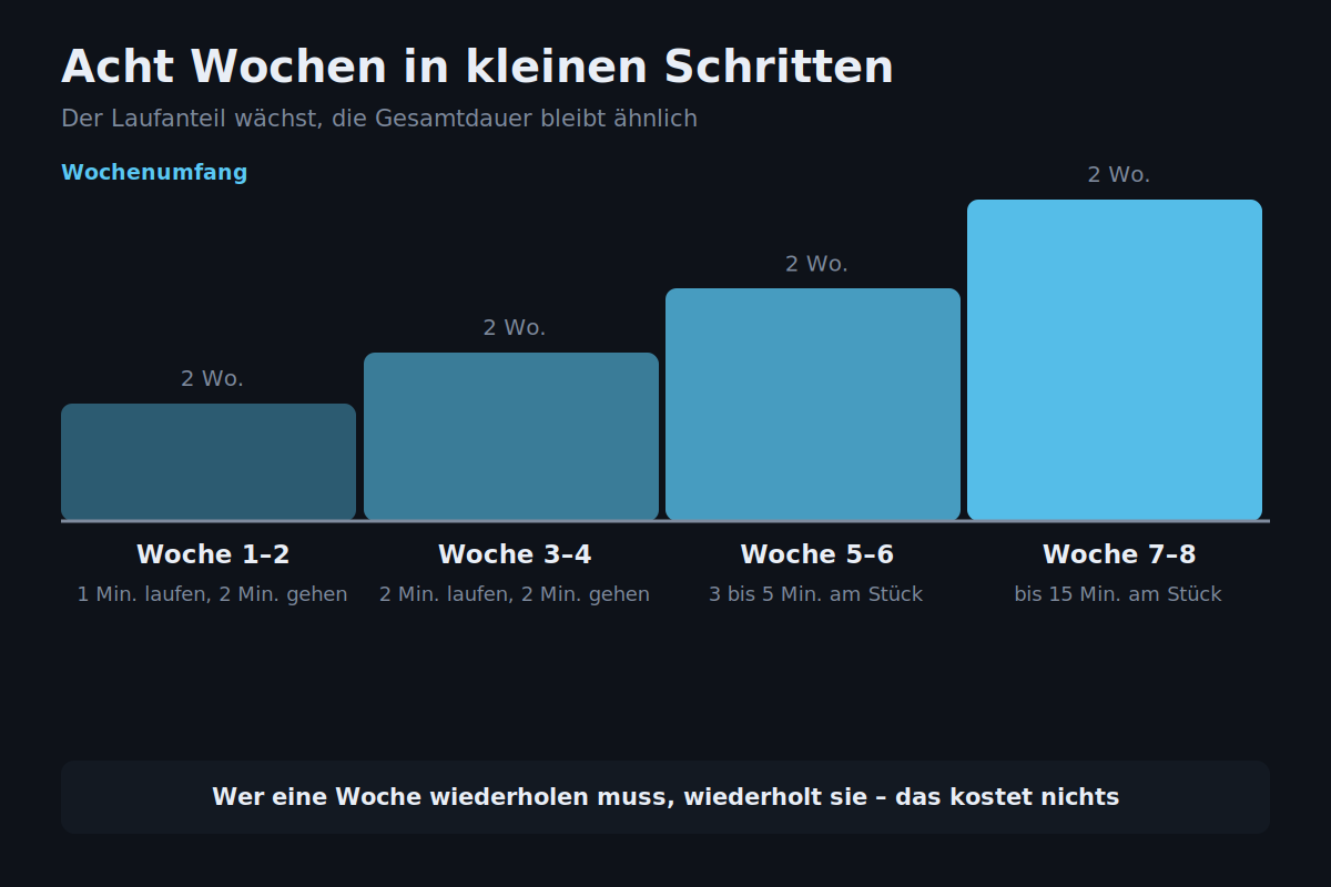 Acht Wochen in kleinen Schritten Achtwöchiger Aufbau vom Wechsel aus Laufen und Gehen bis zu dreißig Minuten am Stück