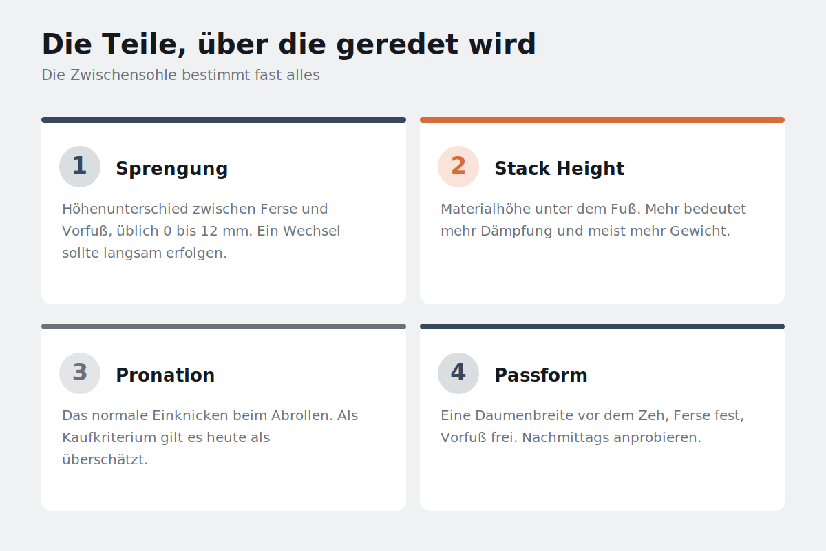 Aufbau eines Laufschuhs mit Zwischensohle, Sprengung, Obermaterial und Außensohle