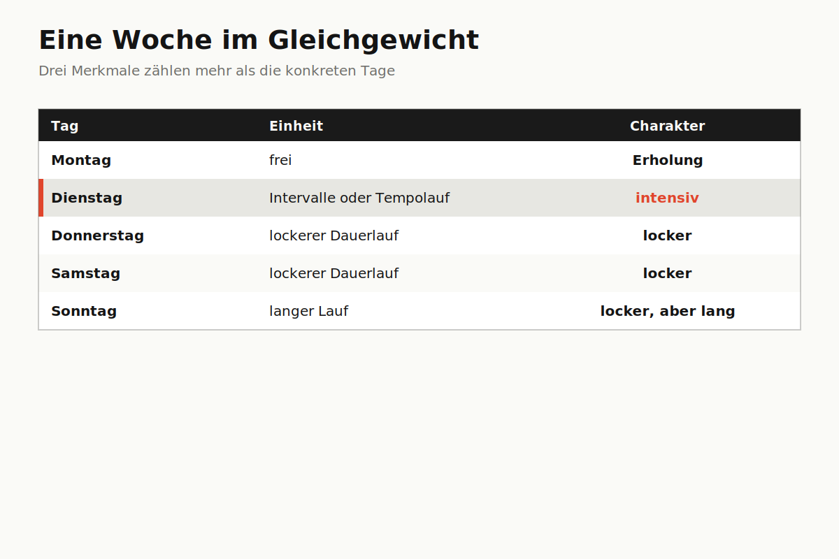 Eine Woche im Gleichgewicht Aufbau einer Trainingswoche mit einer intensiven Einheit, einem langen Lauf und Ruhetagen