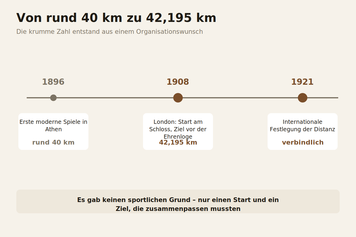 Von rund 40 km zu 42,195 km Entstehung der Marathondistanz von 1896 über London 1908 bis zur Festlegung 1921