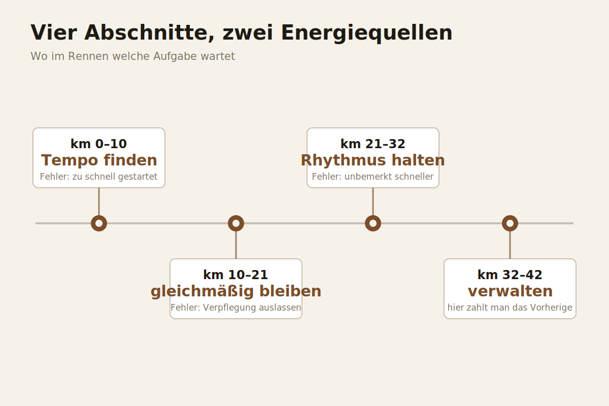 Vier Abschnitte, zwei Energiequellen Aufteilung eines Marathons in vier Abschnitte mit Aufgaben und Energiequellen