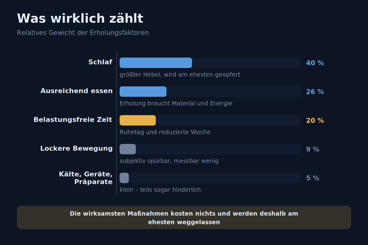 Rangfolge der Erholungsmaßnahmen von Schlaf bis Kälteanwendung nach nachgewiesener Wirkung
