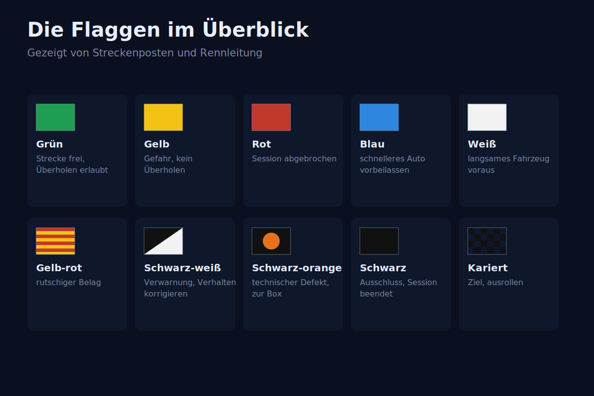 Elf Zeichen, eine Sprache Alle Flaggen im Motorsport mit Farbe und Bedeutung im Überblick
