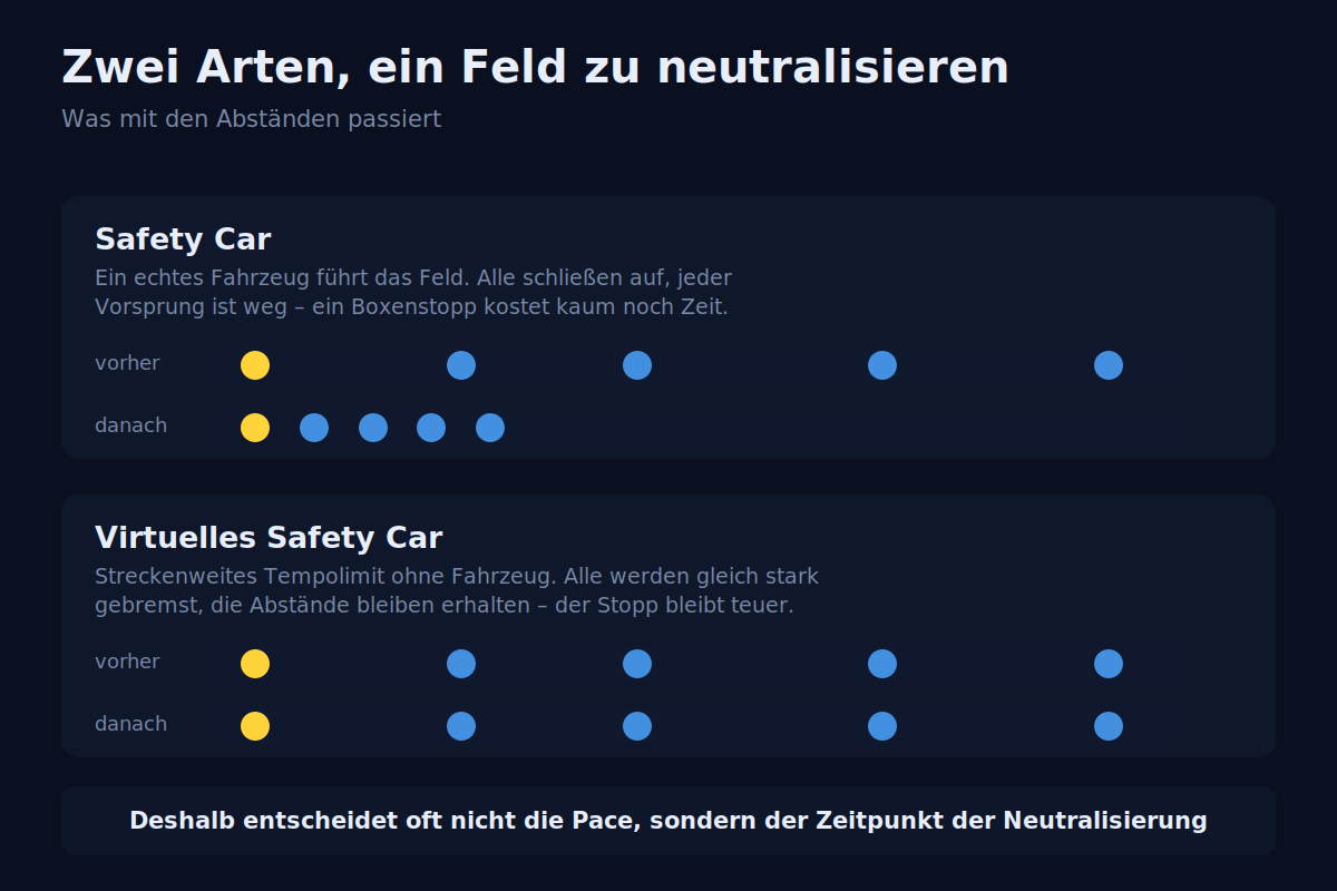 Zwei Arten, ein Feld zu neutralisieren Vergleich von Safety Car und virtuellem Safety Car bei Abständen und Strategie