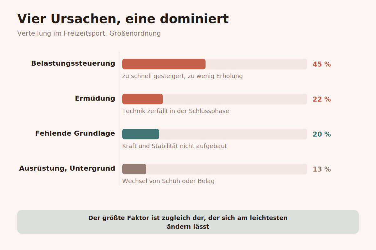 Vier Ursachen, eine dominiert Vier Hauptursachen für Sportverletzungen mit ihrem jeweiligen Anteil im Freizeitsport