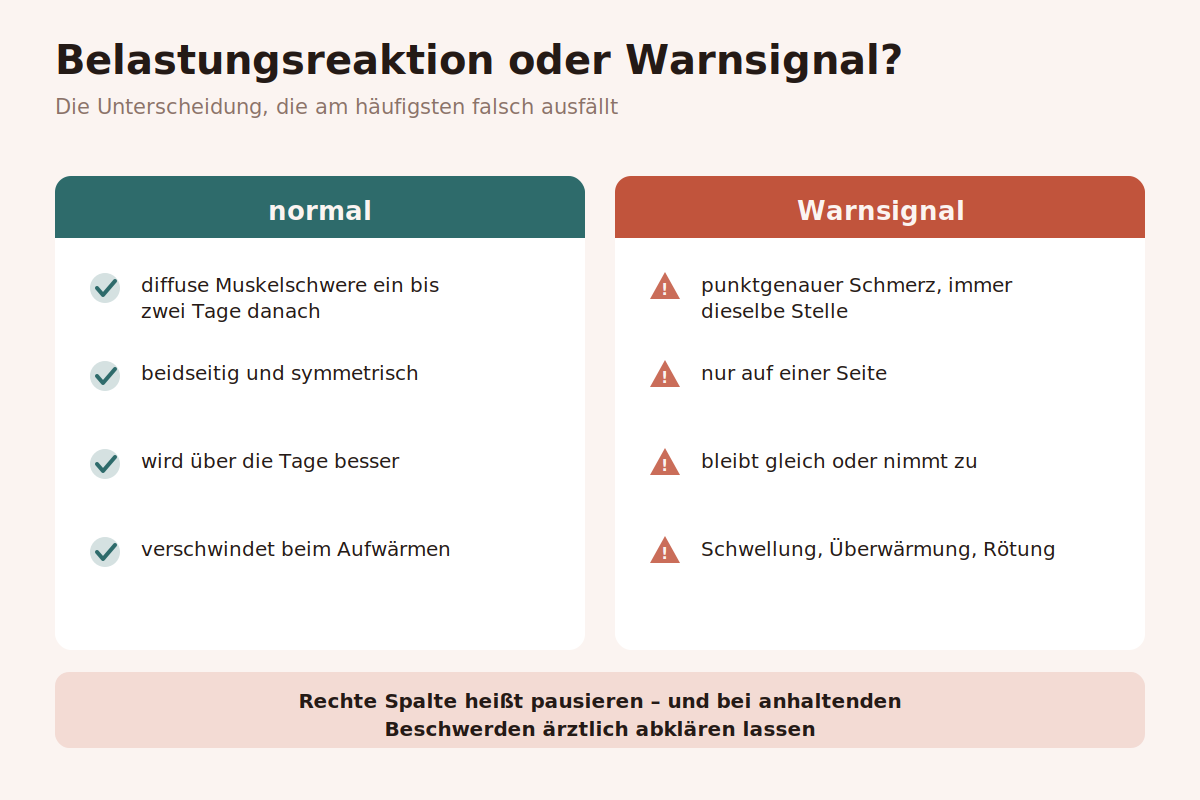 Zwei Spalten, ein Unterschied Gegenüberstellung normaler Belastungsreaktionen und echter Warnsignale nach dem Sport
