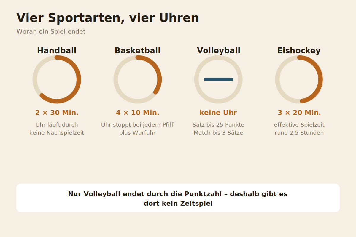 Vergleich der Spielzeitsysteme in Handball, Basketball, Volleyball und Eishockey