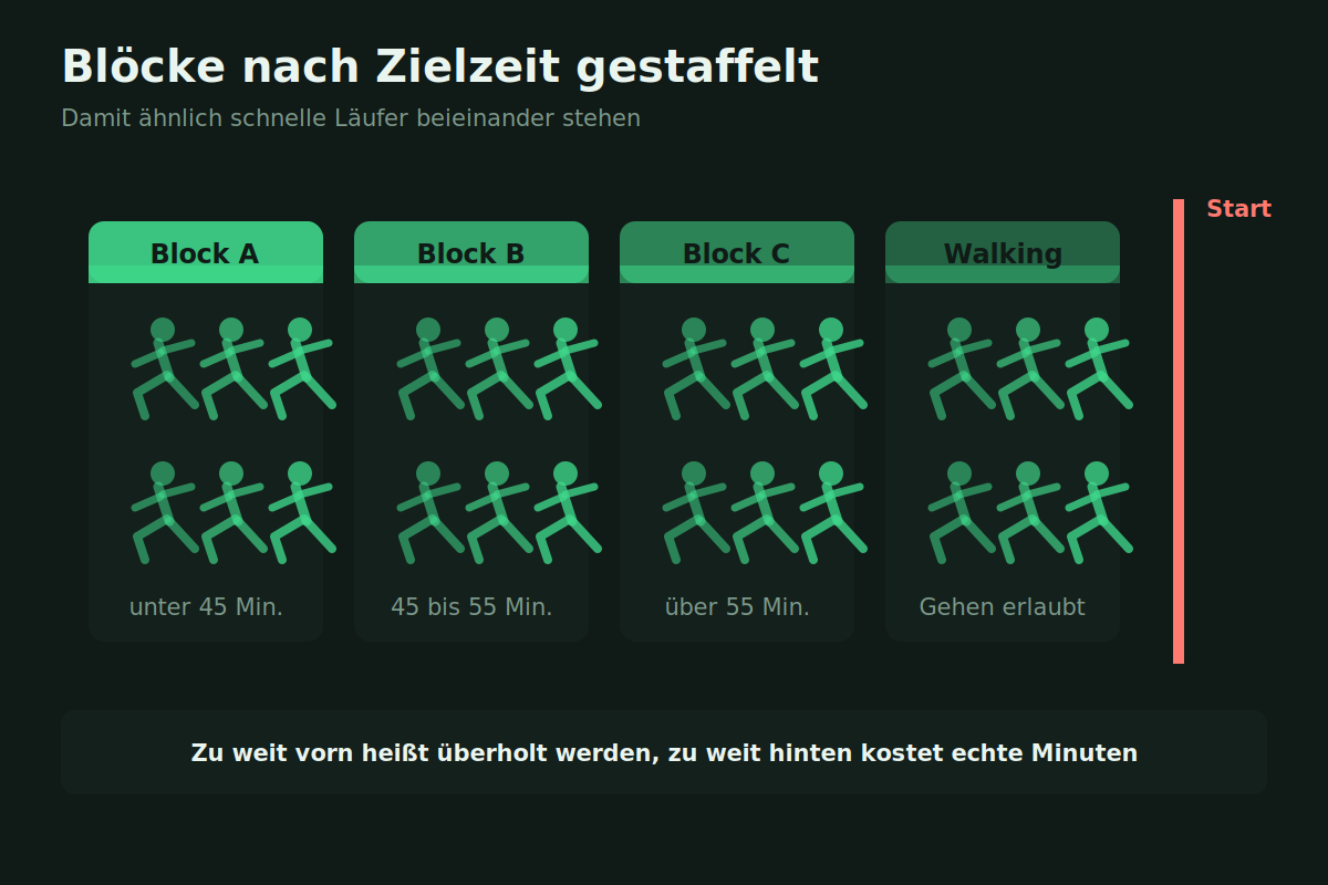 Aufbau der Startblöcke nach erwarteter Zielzeit mit Startlinie und Zeitmessmatte