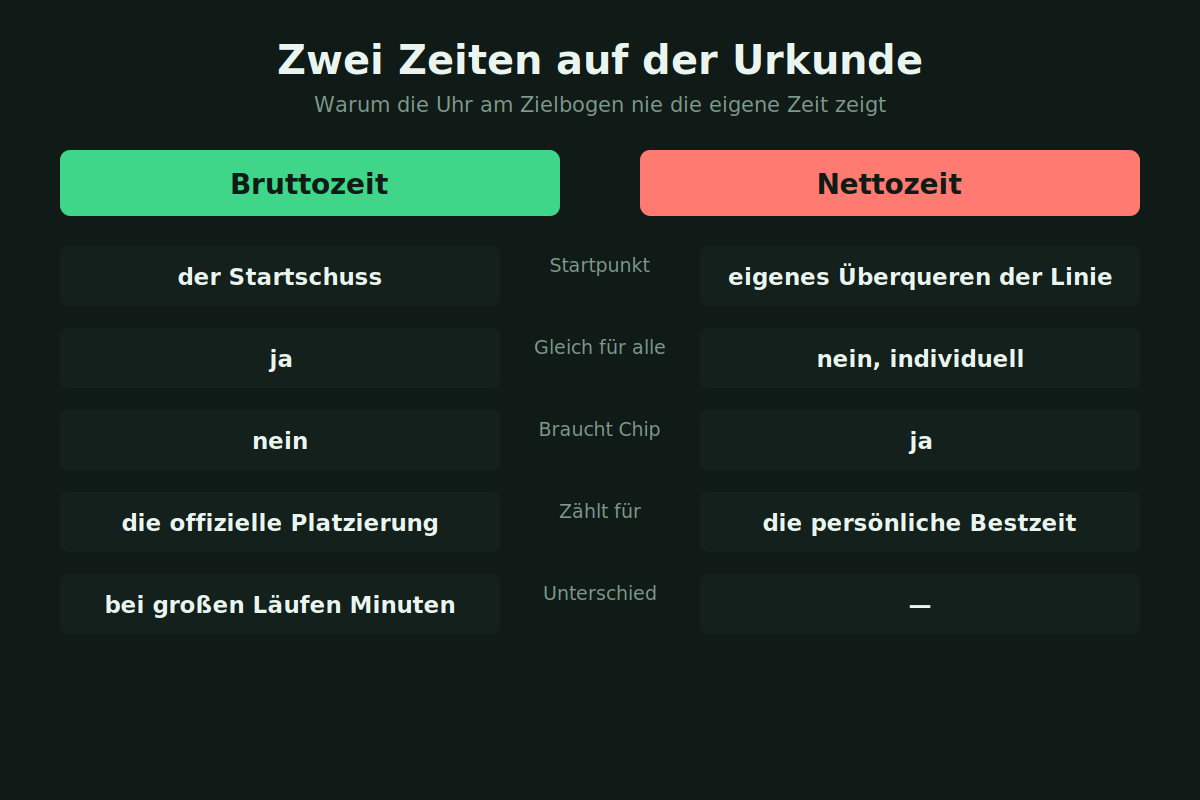 Ablauf eines Laufwettkampfs von der Anmeldung über die Messpunkte bis zur Ergebnisliste
