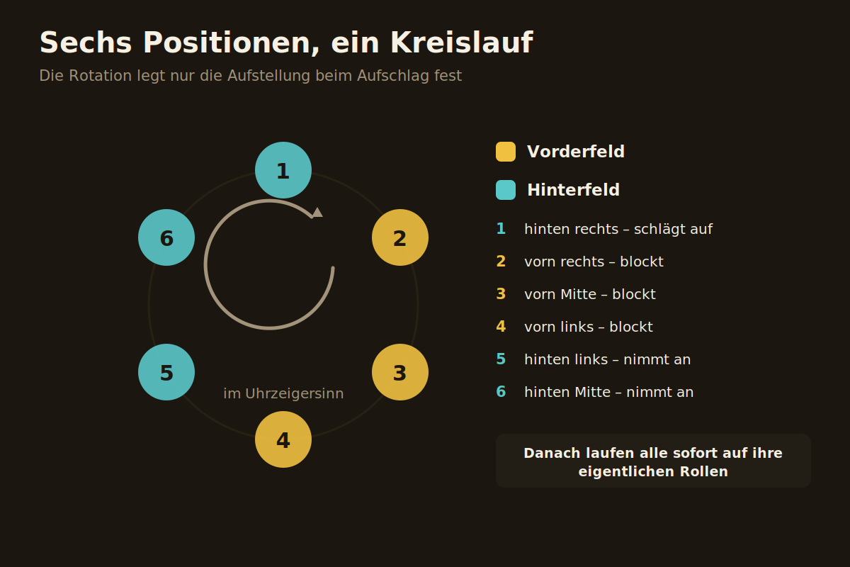 Sechs Positionen, ein Kreislauf Rotationsreihenfolge im Volleyball mit sechs Positionen im Uhrzeigersinn