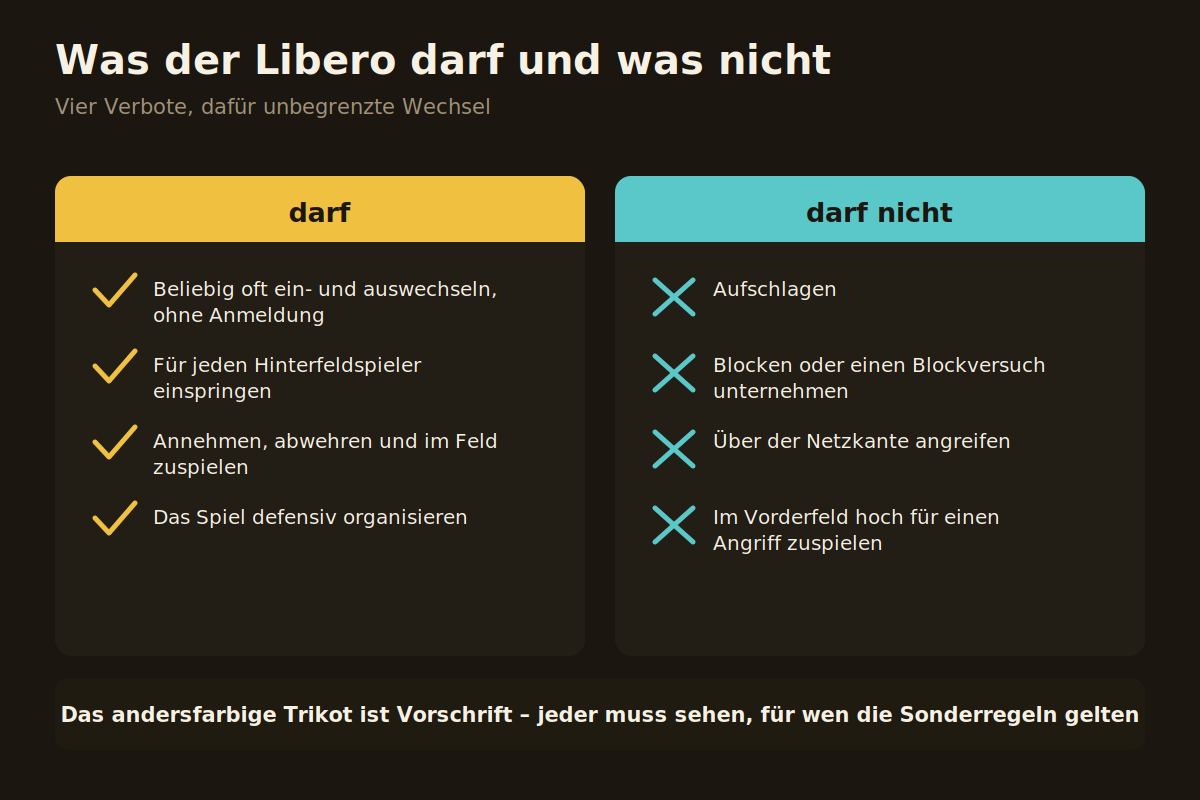 Was der Libero darf und was nicht Erlaubte und verbotene Aktionen des Liberos im Volleyball