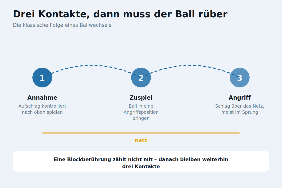 Ablauf eines Ballwechsels im Volleyball mit Annahme, Zuspiel und Angriff