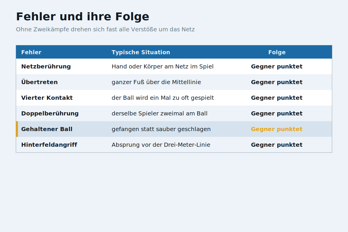 Volleyballfeld mit Rotationsreihenfolge, Drei-Meter-Linie und Aufschlagzone
