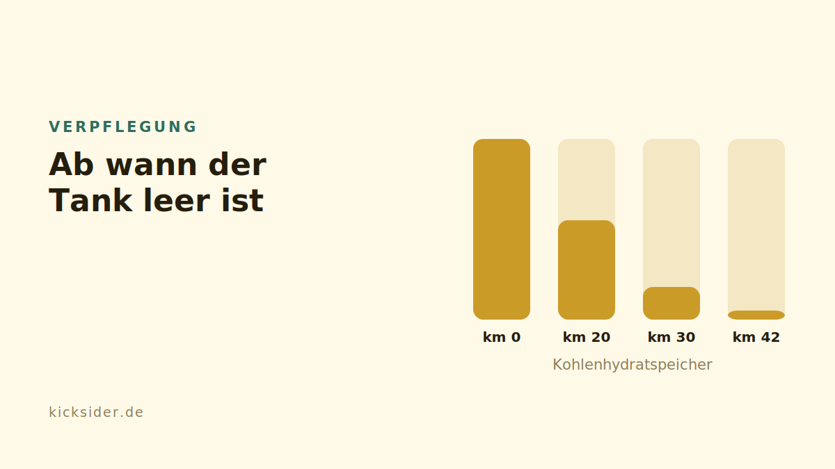 Ab wann der Tank leer ist