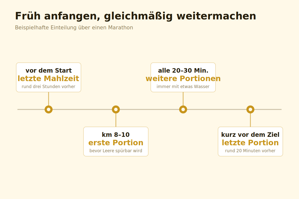 Früh anfangen, gleichmäßig weitermachen Zeitplan der Verpflegung über einen Marathon mit Portionen und Wasseraufnahme