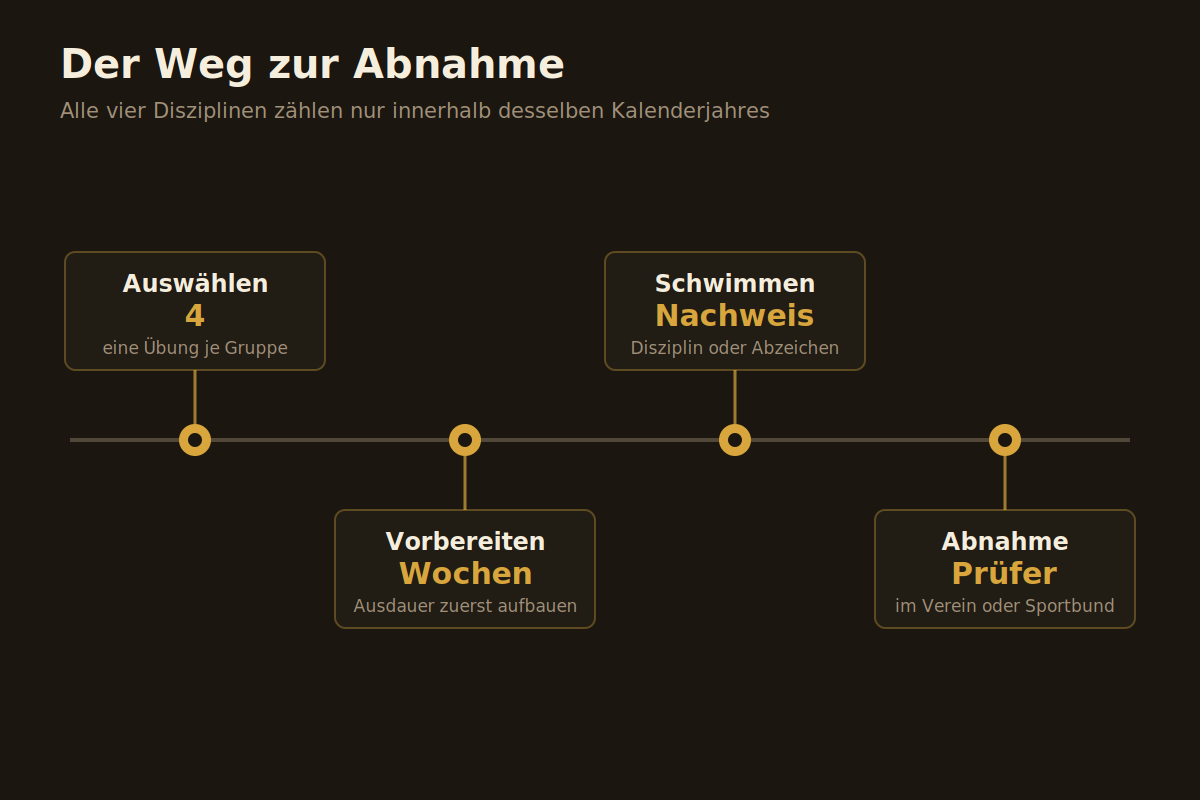Ablauf vom Festlegen der Disziplinen über Vorbereitung bis zur Abnahme des Sportabzeichens